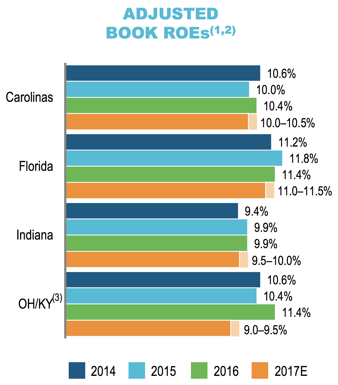 Duke Energy (DUK) Simply Safe Dividends