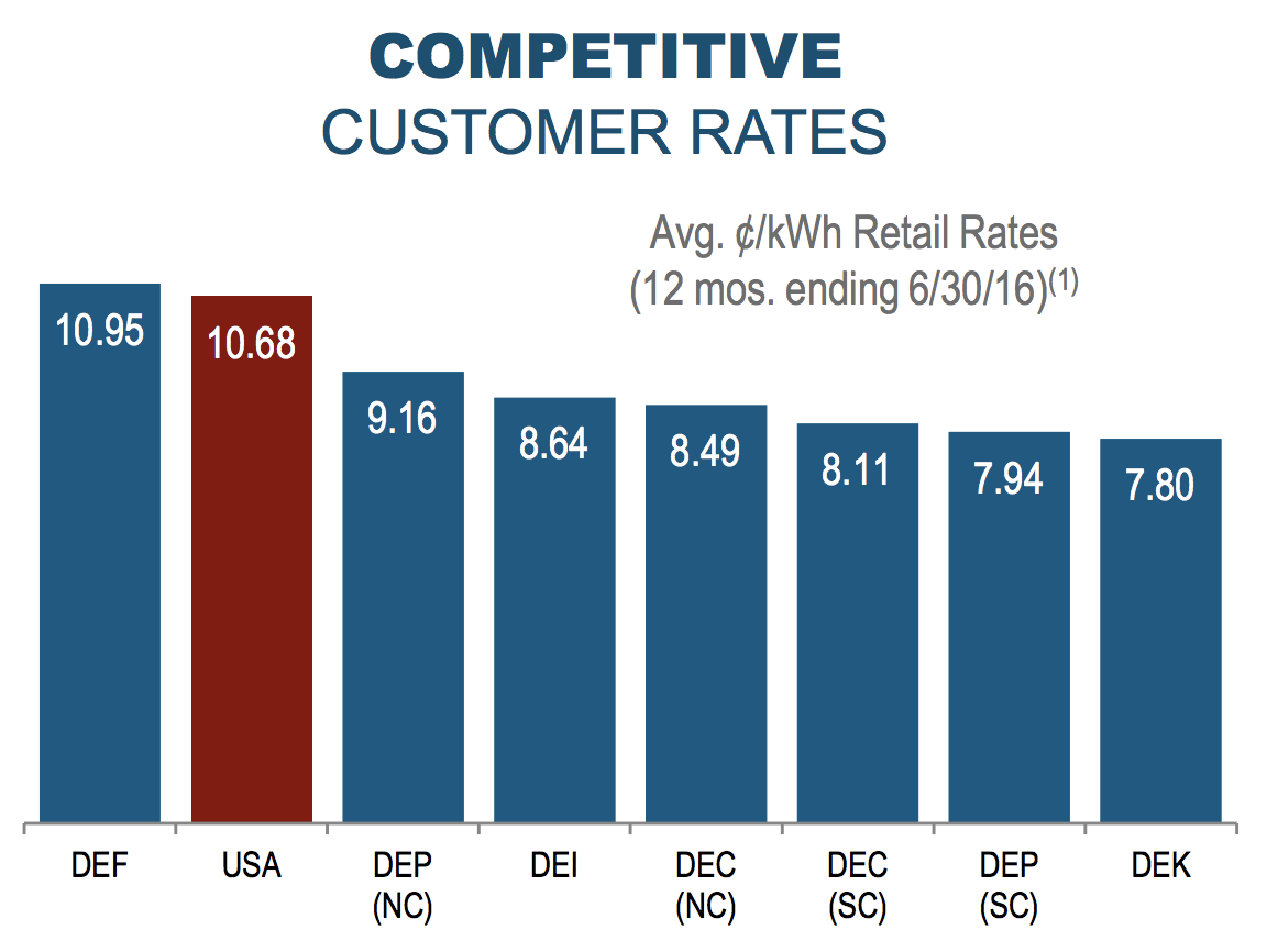 Duke Energy (DUK) - Simply Safe Dividends