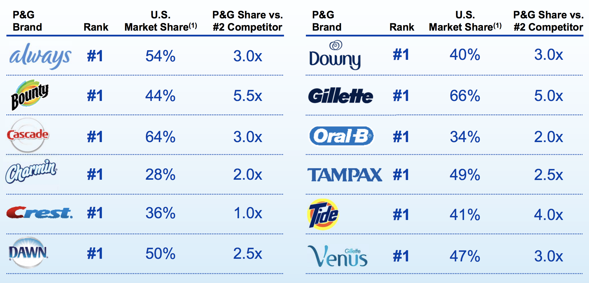 Brands Owned by P&G (Proctor and Gamble) 