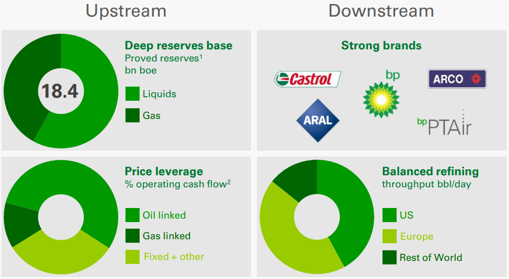 BP (BP) Simply Safe Dividends