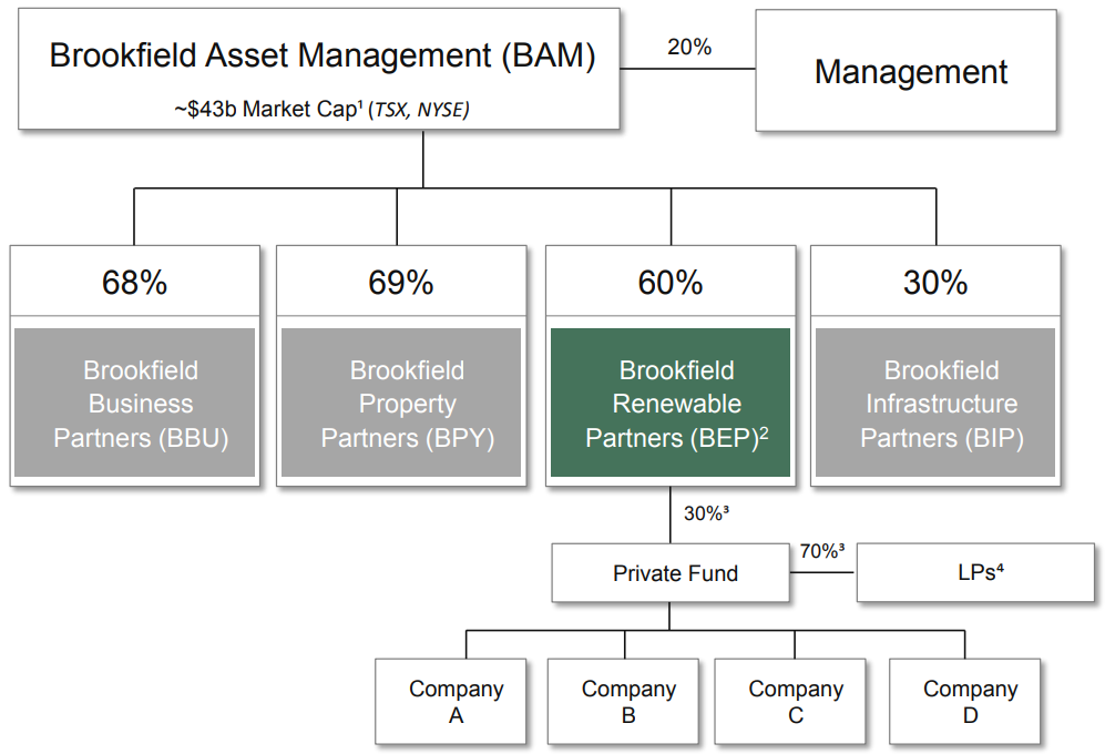 Brookfield Renewable Partners L.P. (BEP) Intelligent by Simply