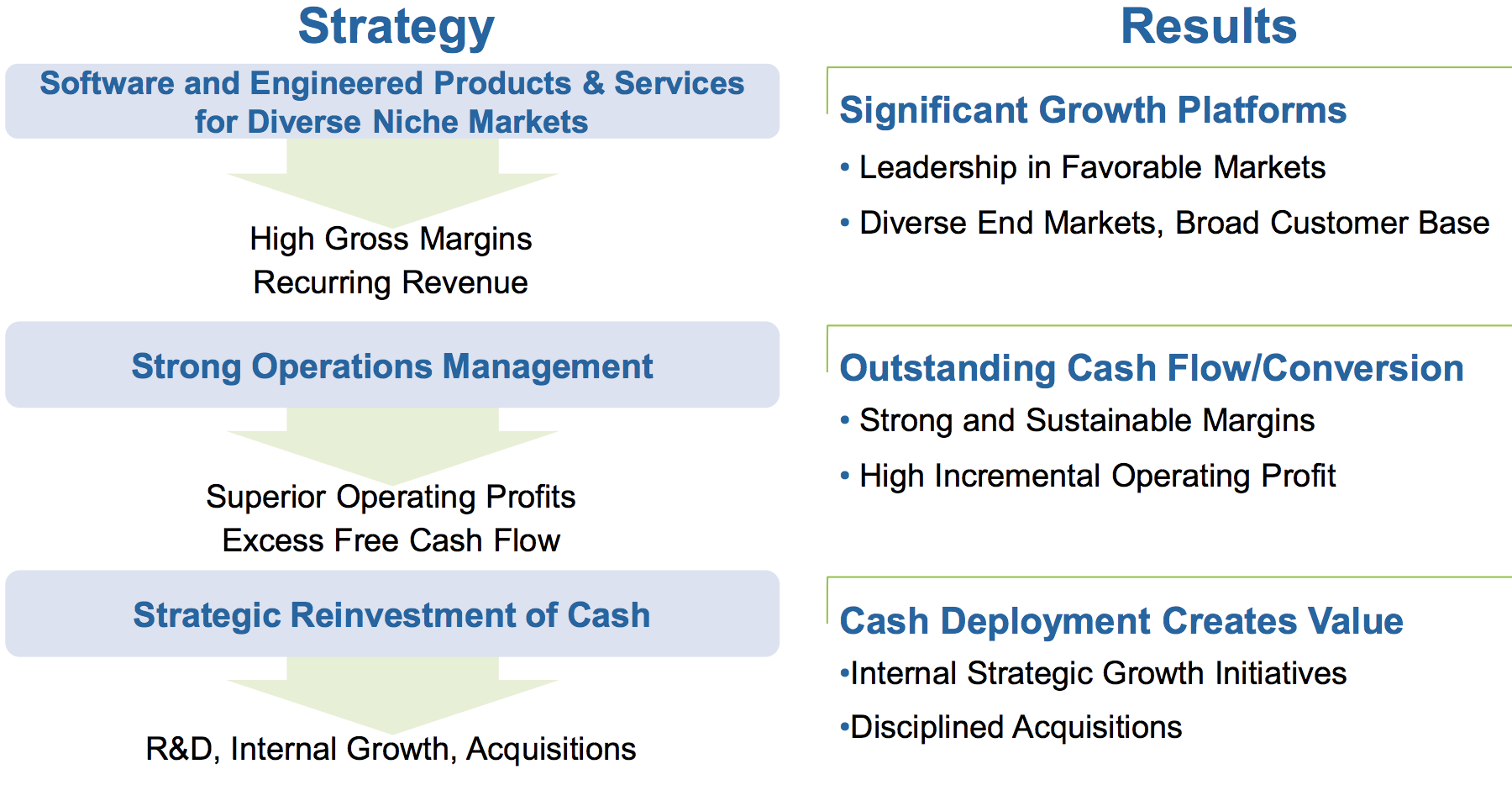 Roper Technologies (ROP)