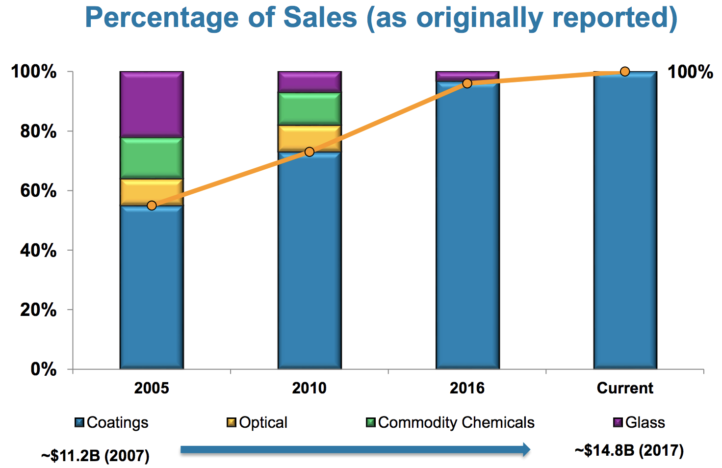 Ppg Industries Ppg Intelligent Income By Simply Safe Dividends