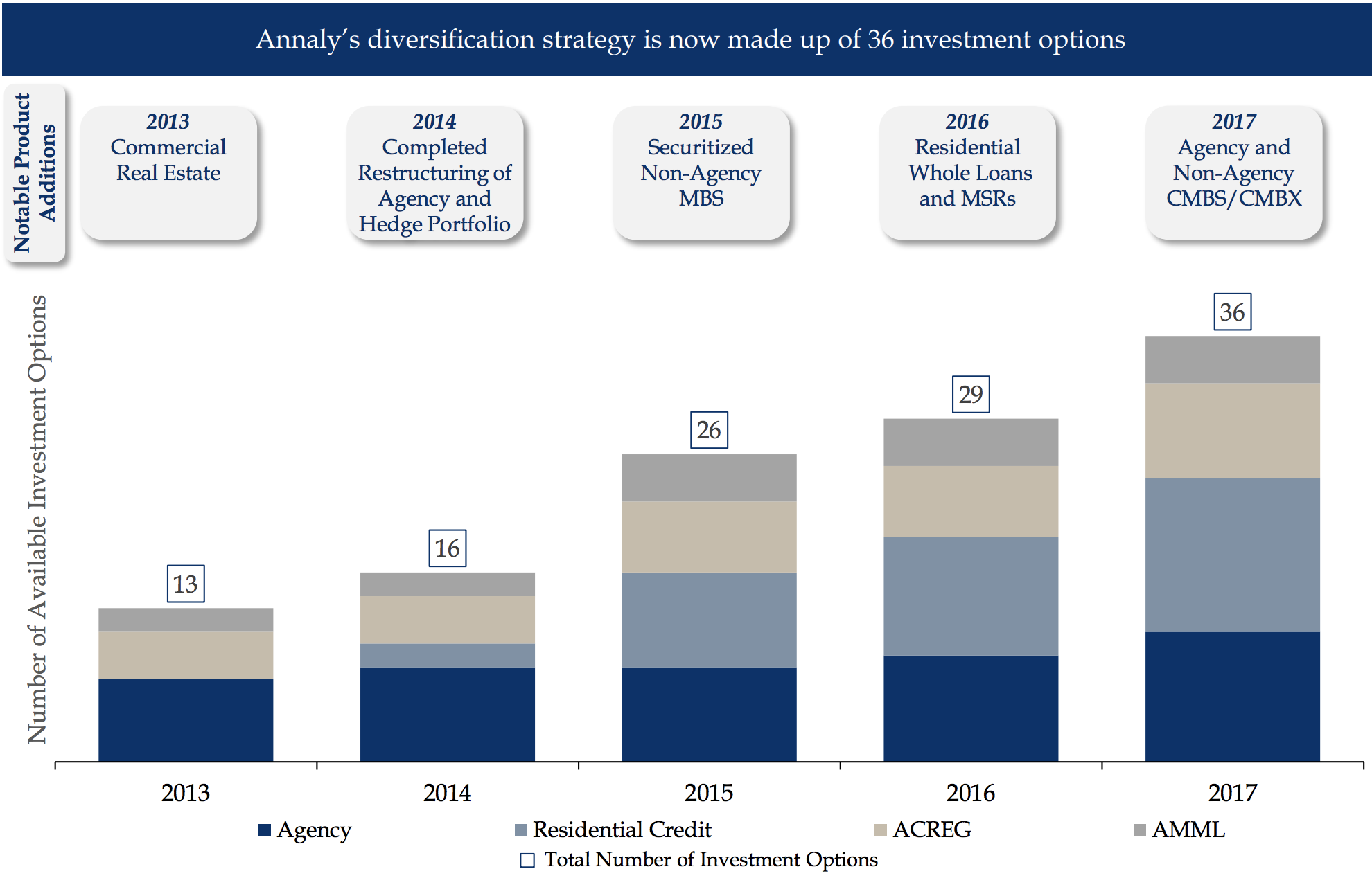 Annaly Capital Management (NLY) Simply Safe Dividends