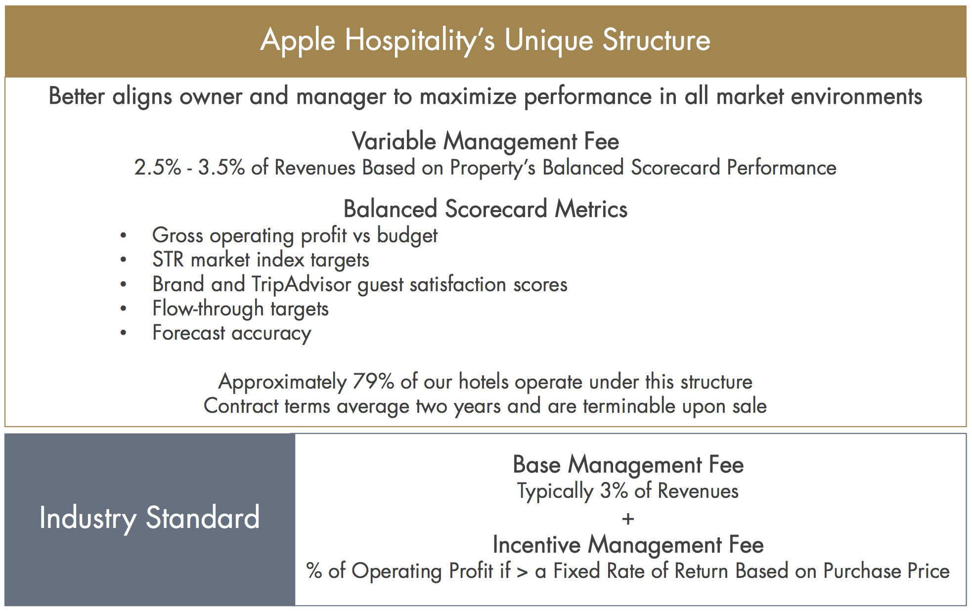 Apple hospitality reit что это