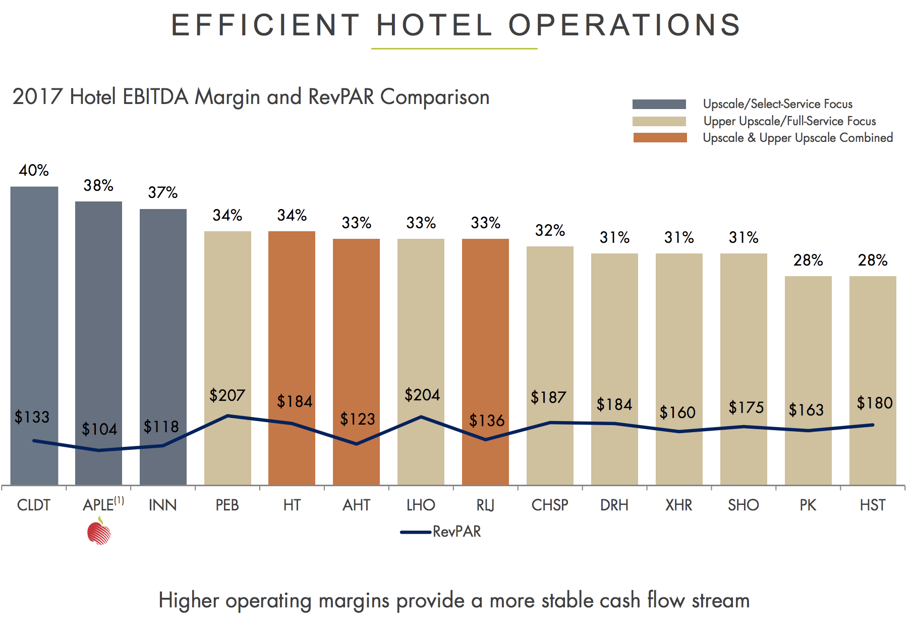 Apple hospitality reit что это