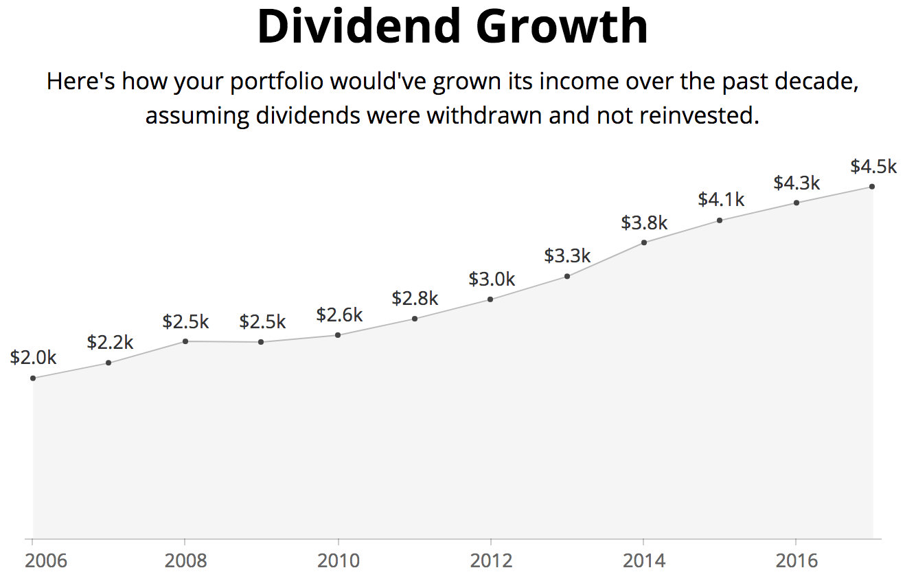 Dividends: An Inflation Hedge?