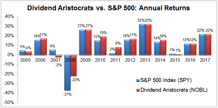 Dividend Aristocrats List Intelligent Income By Simply Safe Dividends