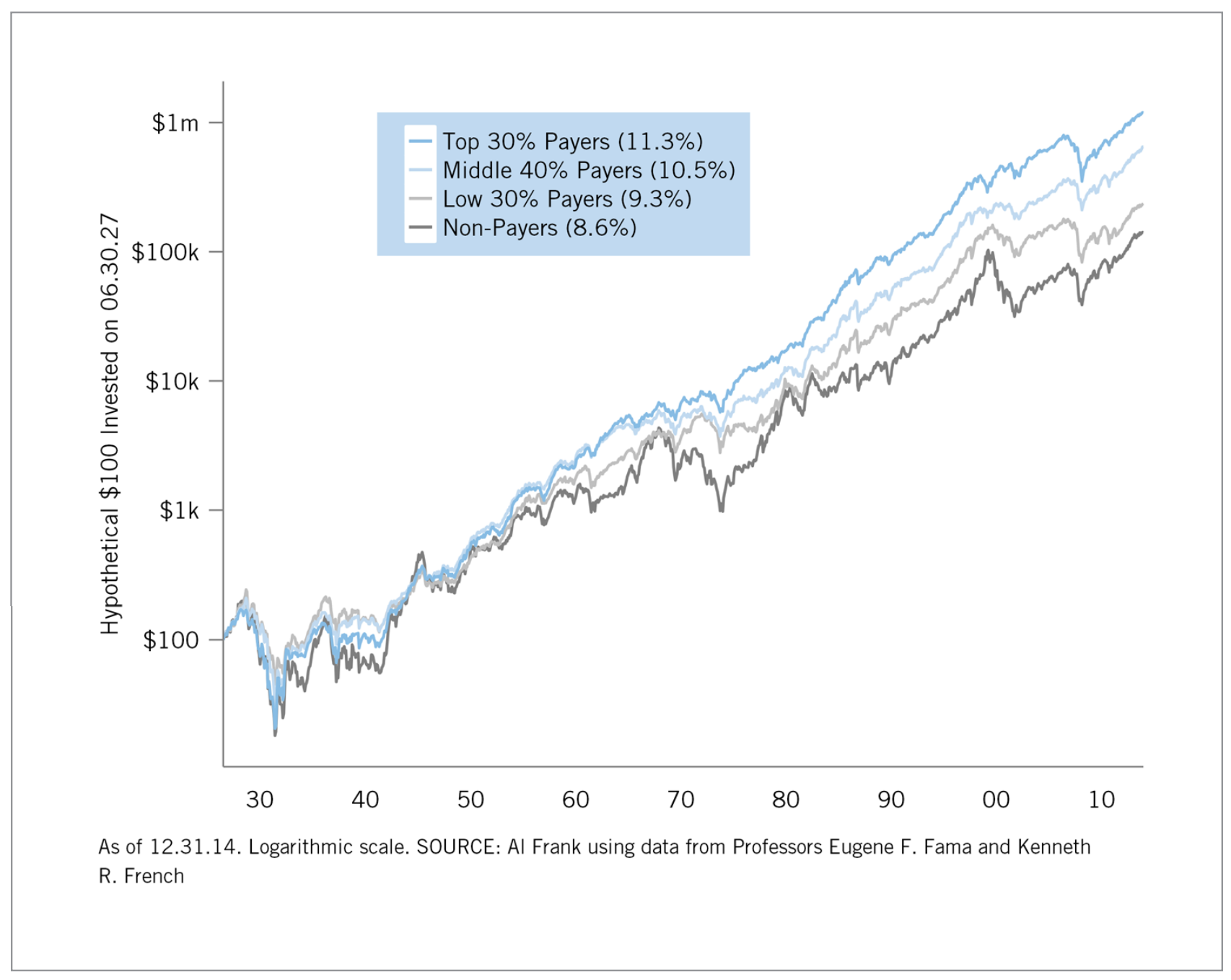 Dividend Growth Chart