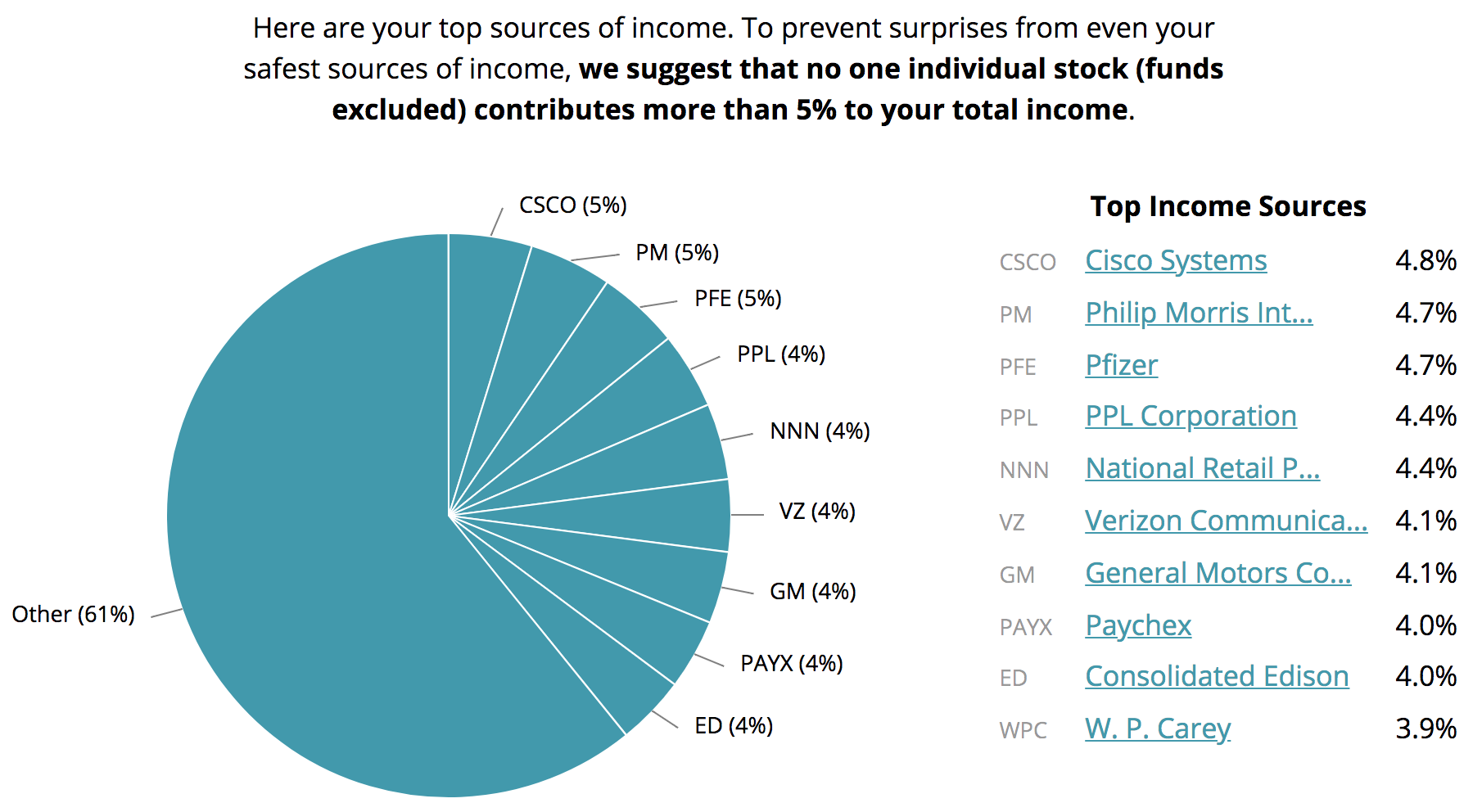 Dividend Based Portfolio