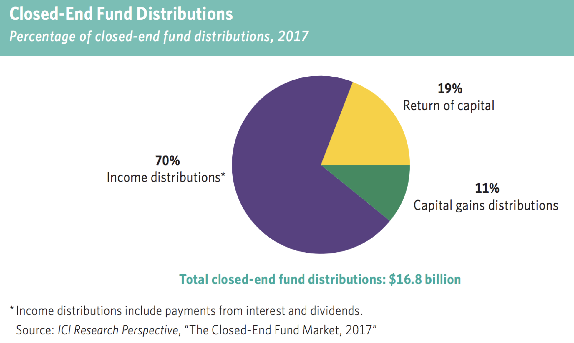 A Guide To Investing In Closed End Funds Cefs Intelligent Income By Simply Safe Dividends