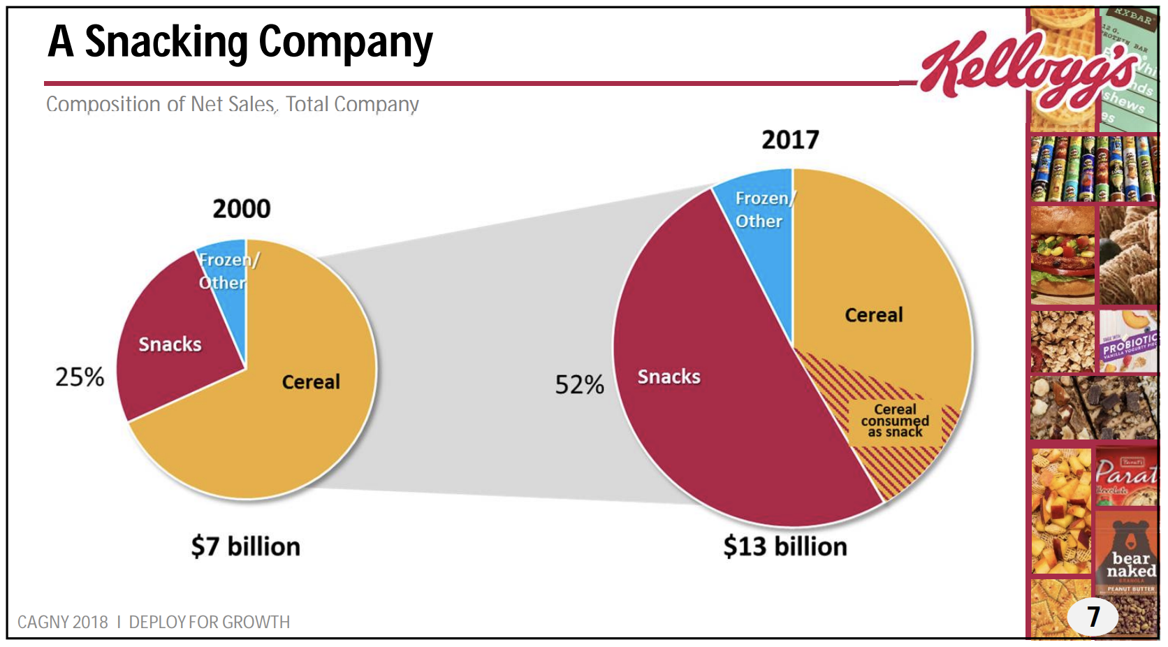 Kellogg's global cereal business gains momentum