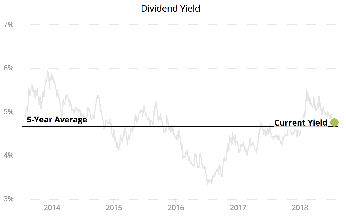 Reit Chart