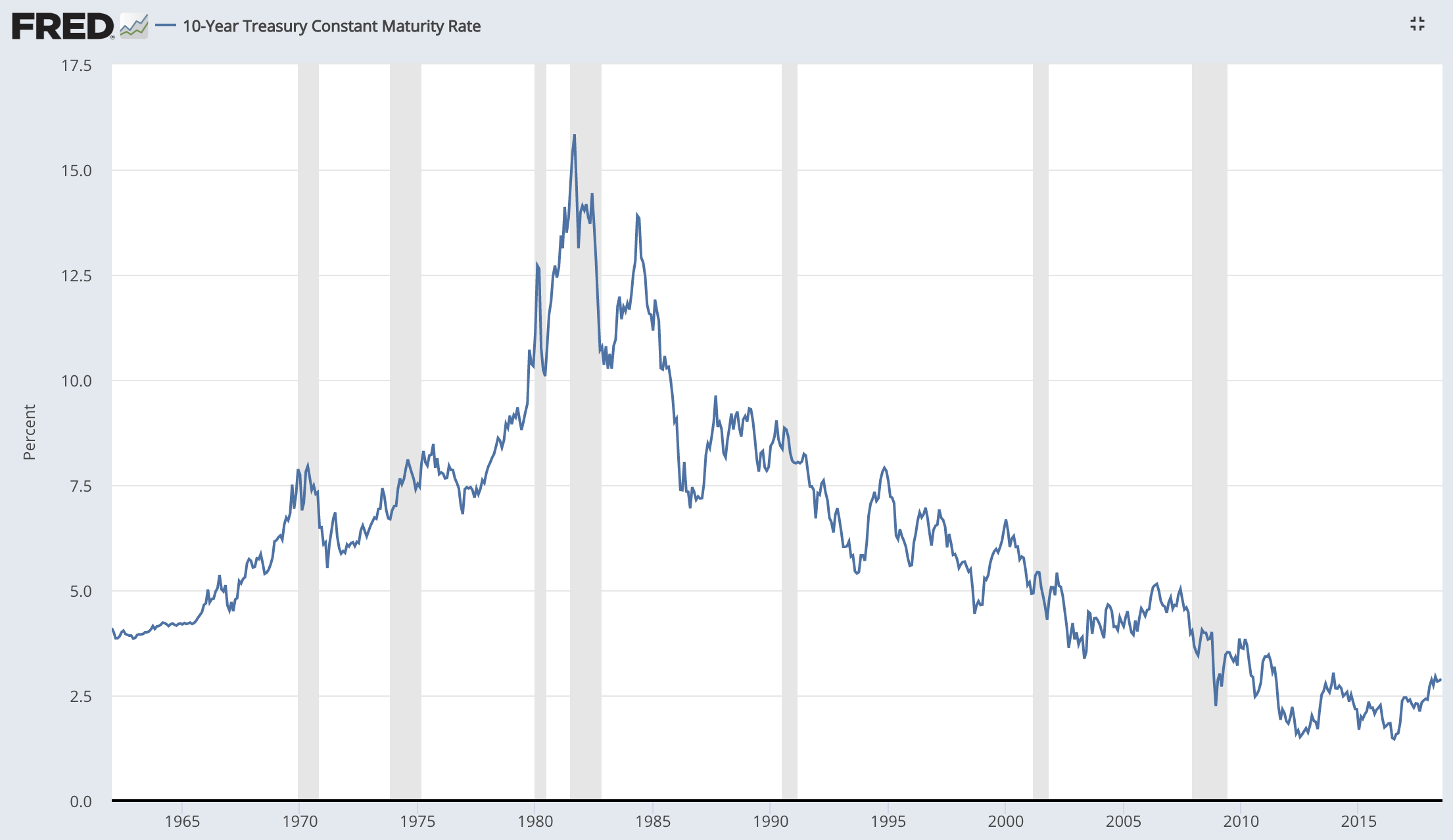 Highest interest rate. Динамика вложений в американские гособлигации. Американские казначейские облигации.