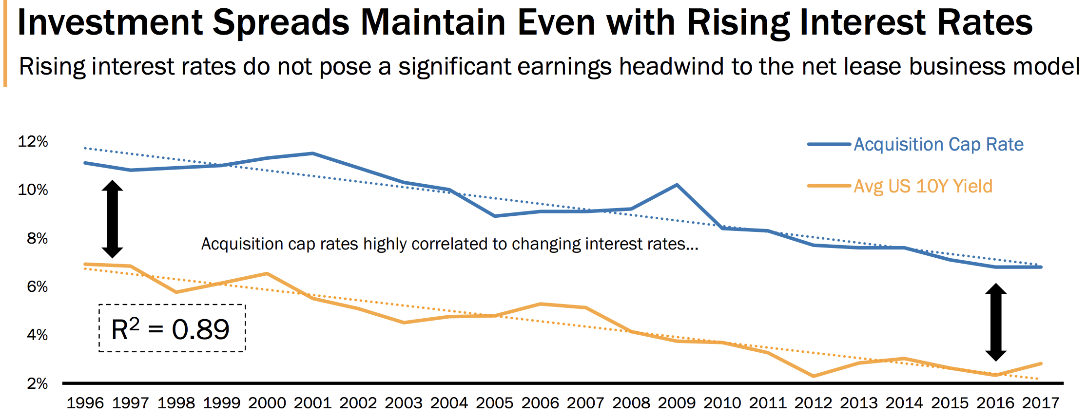 How Higher Interest Rates Impact REITs (2024)