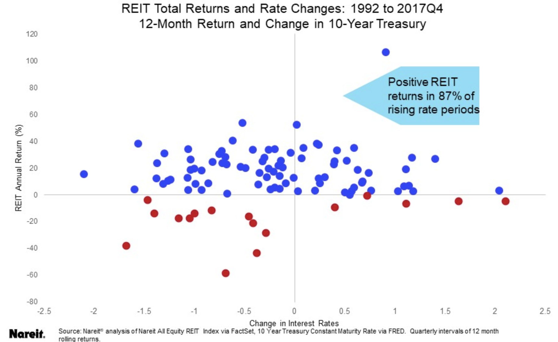 How Higher Interest Rates Impact Reits Intelligent Income By Simply Safe Dividends