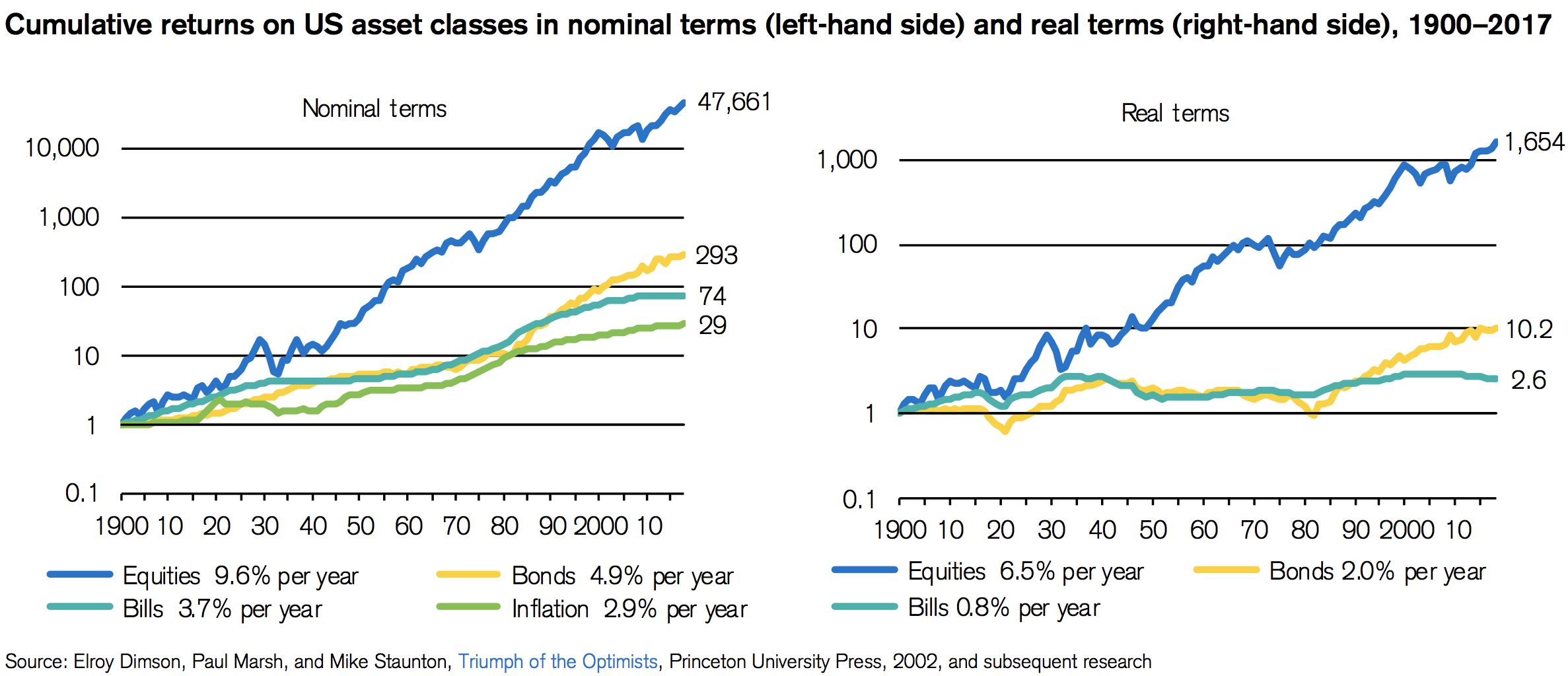 Are bonds good in a sale recession