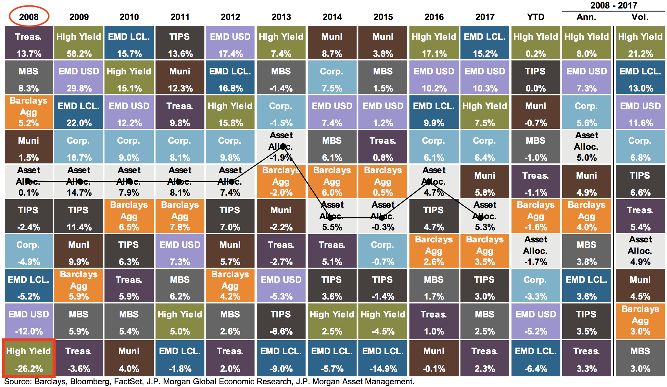 Asset Allocation Performance Chart