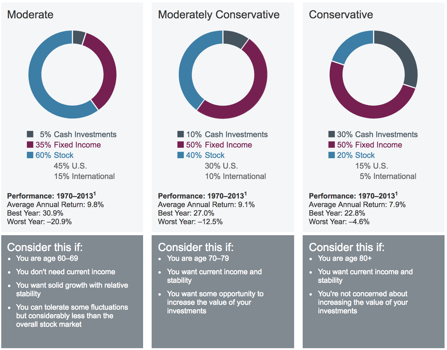 Best Retirement Income Portfolio