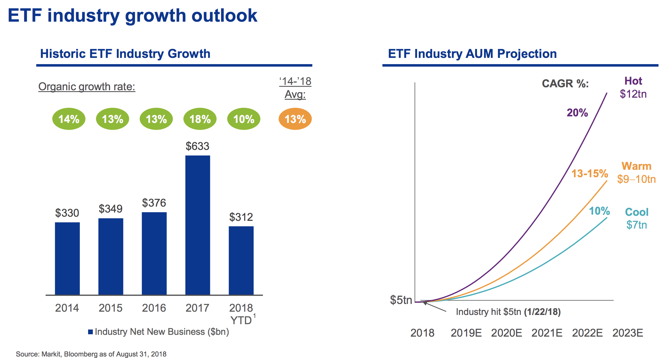 Иностранные etf. Industry growth. Growth rate. Блэкрок объем мирового рынка. CAGR.