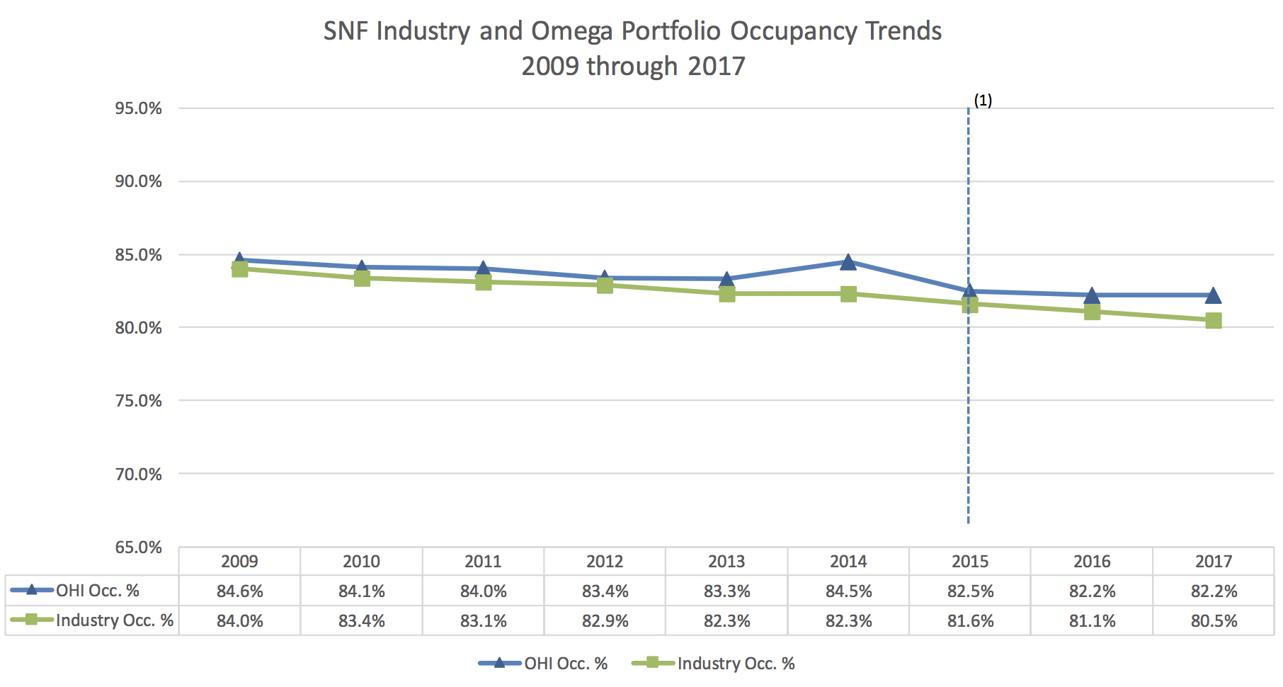 Omega Healthcare Investors Combating Tough Environment