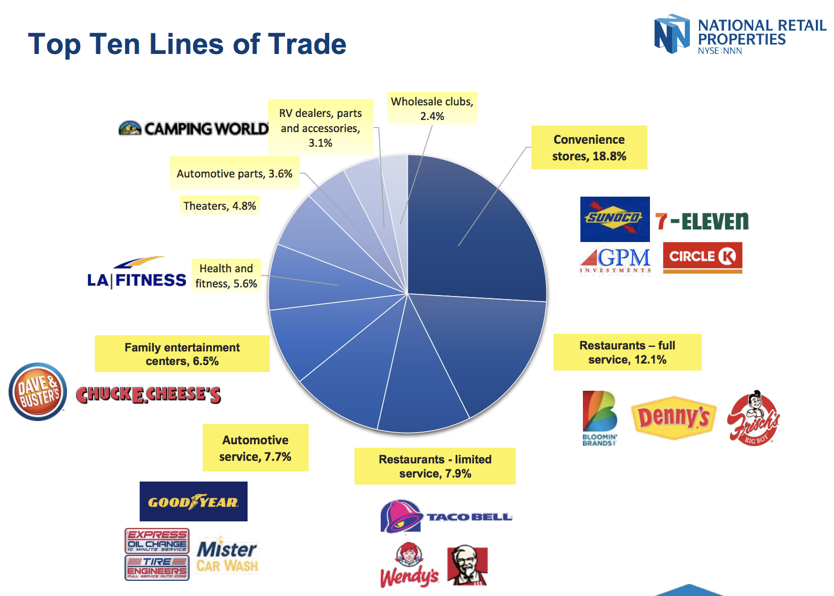 National Retailers