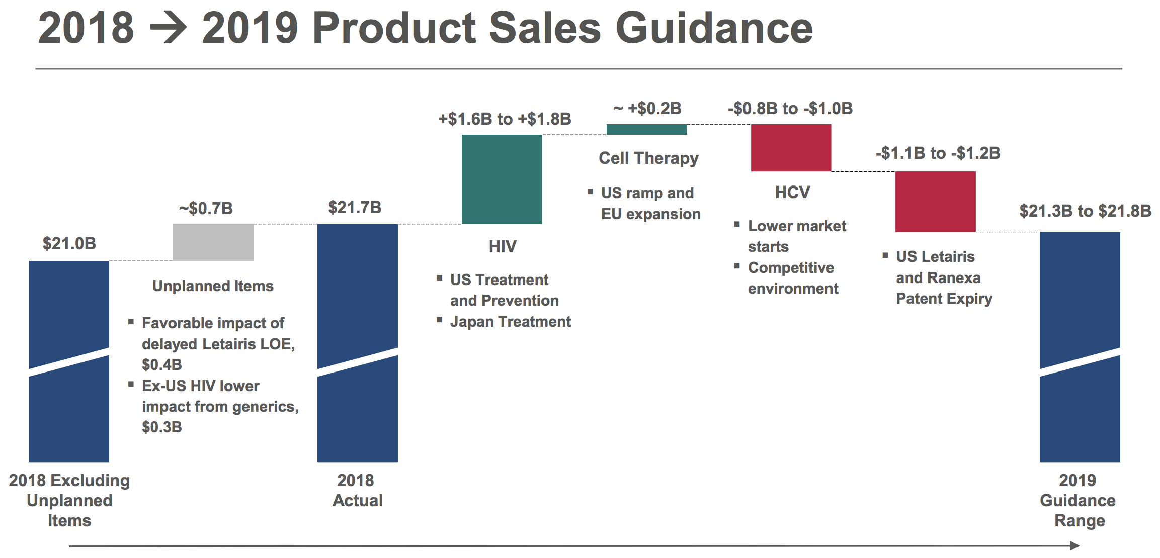 Gilead's Dividend is Solid, But Growth Challenges Linger Intelligent