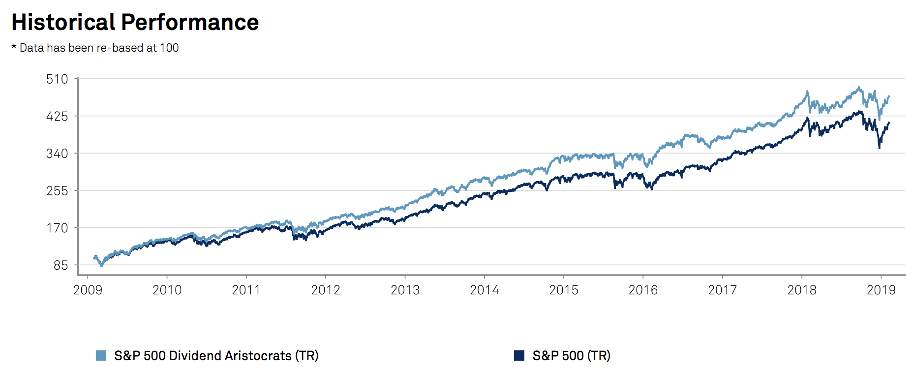 Stock Performance Charts Including Dividends