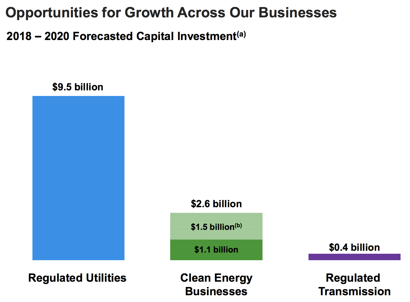 Consolidated Edison 45 Consecutive Years of Dividend Increases