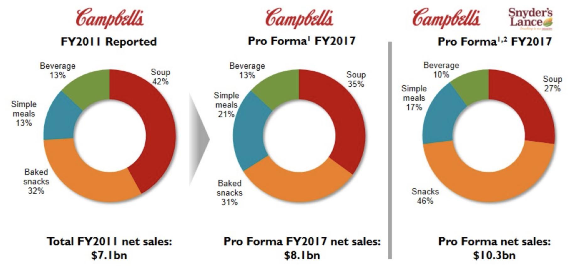 Reviewing Campbell's Dividend Safety