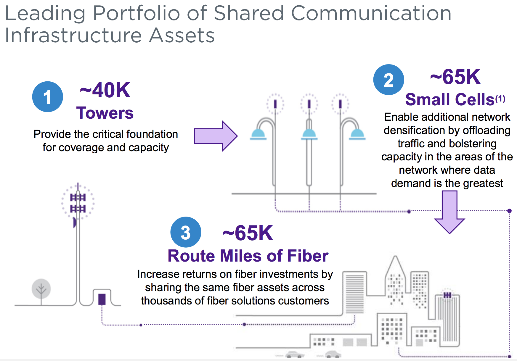 Crown Castle A Quality Wireless Infrastructure REIT Intelligent