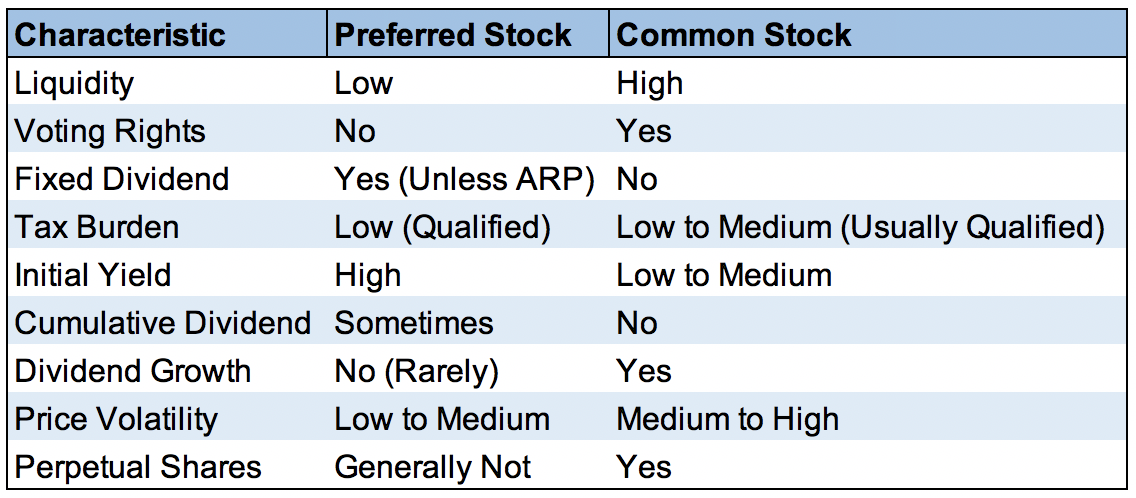 Common vs preferred stock. Common and preferred shares. Preferred stock. Common stock.