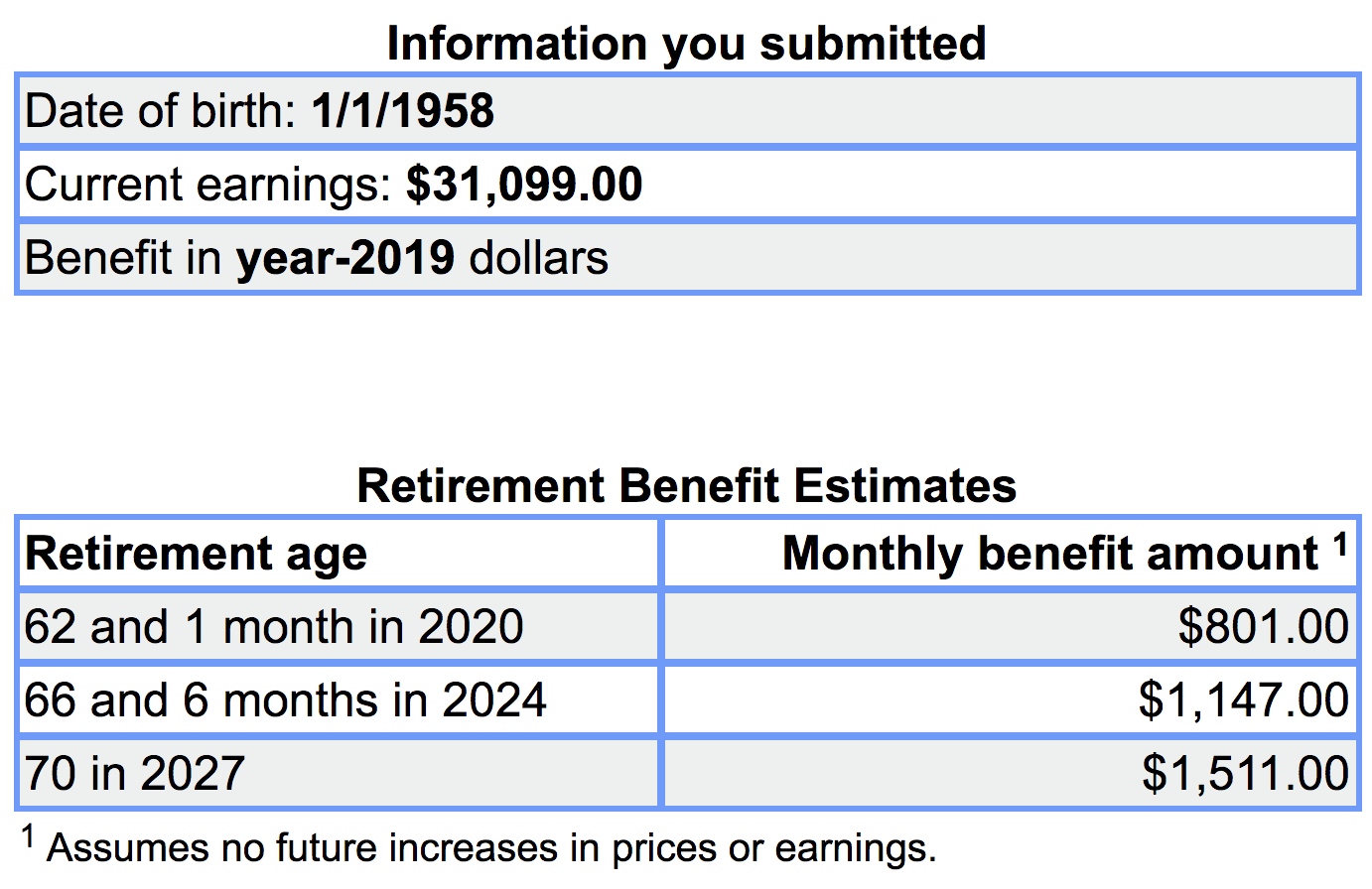 Social Security currently extends benefits to about