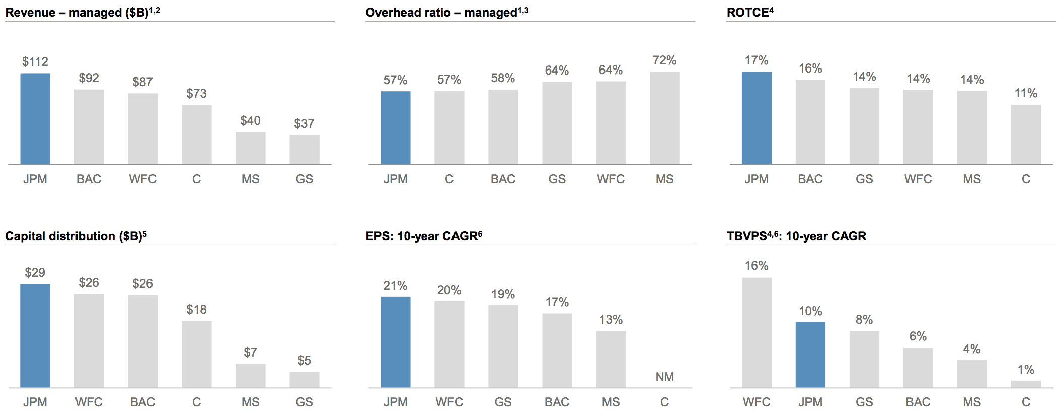 Chase (JPM) A Quality Bank and Dividend Growth Stock Daily