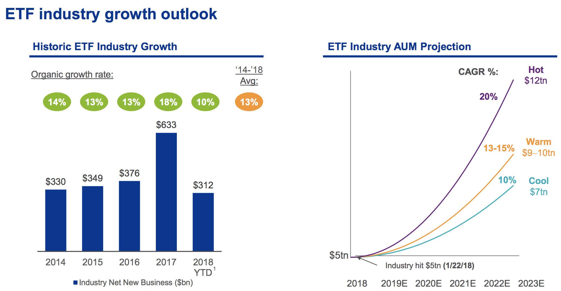 Industrial growth. Индустрия ETF. Growth rate. Иностранные ETF 2021.