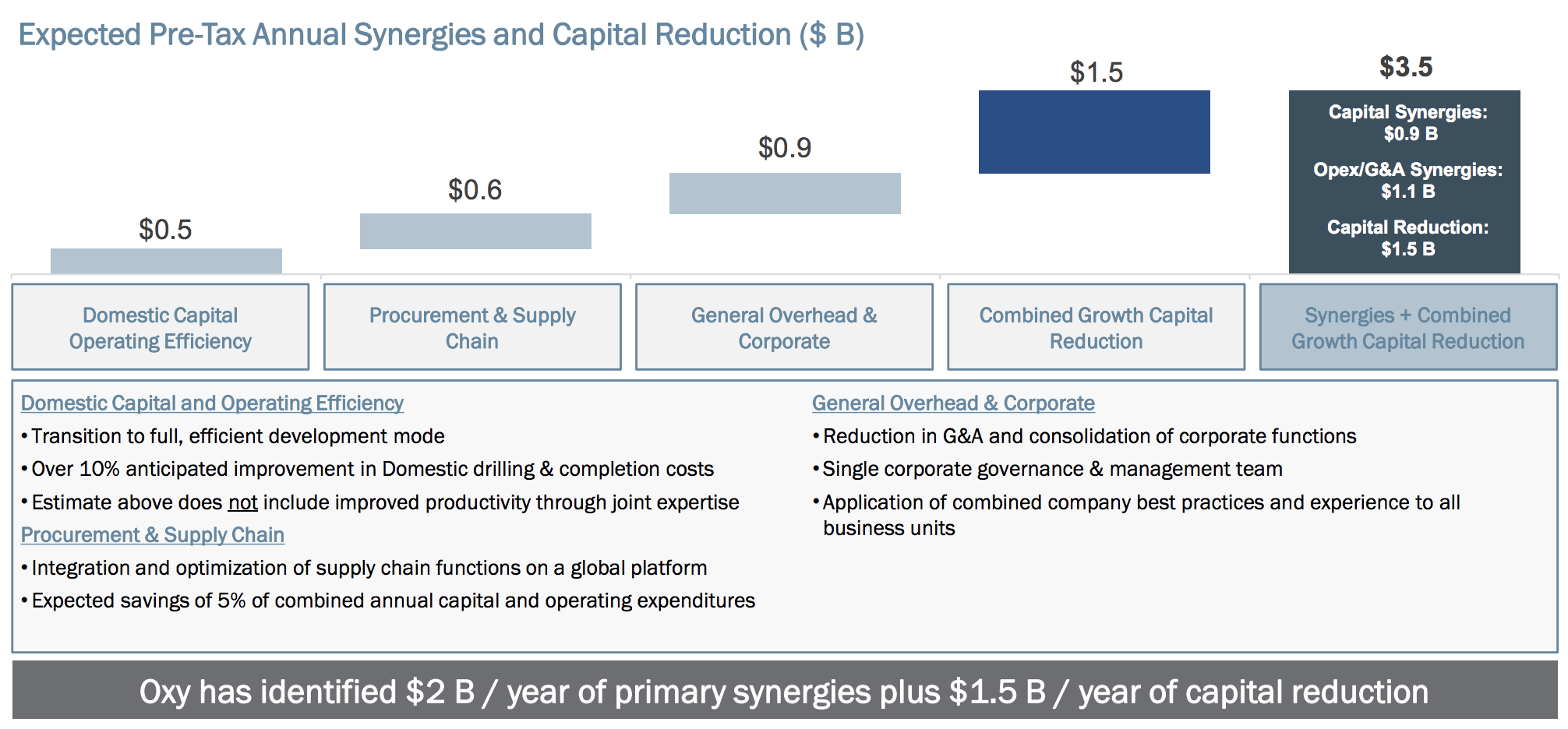 Reviewing Oxy's Dividend Safety After 38 Billion Bid for Anadarko