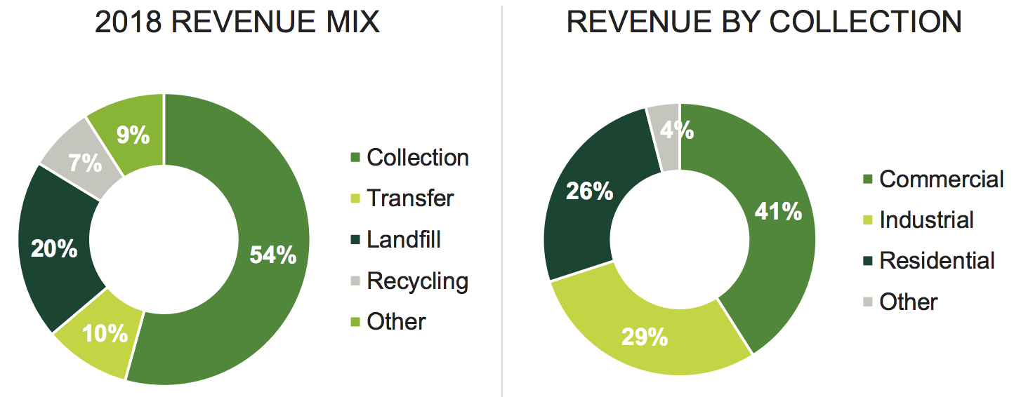 Waste Management: the Largest Player in the Slow-Changing Trash