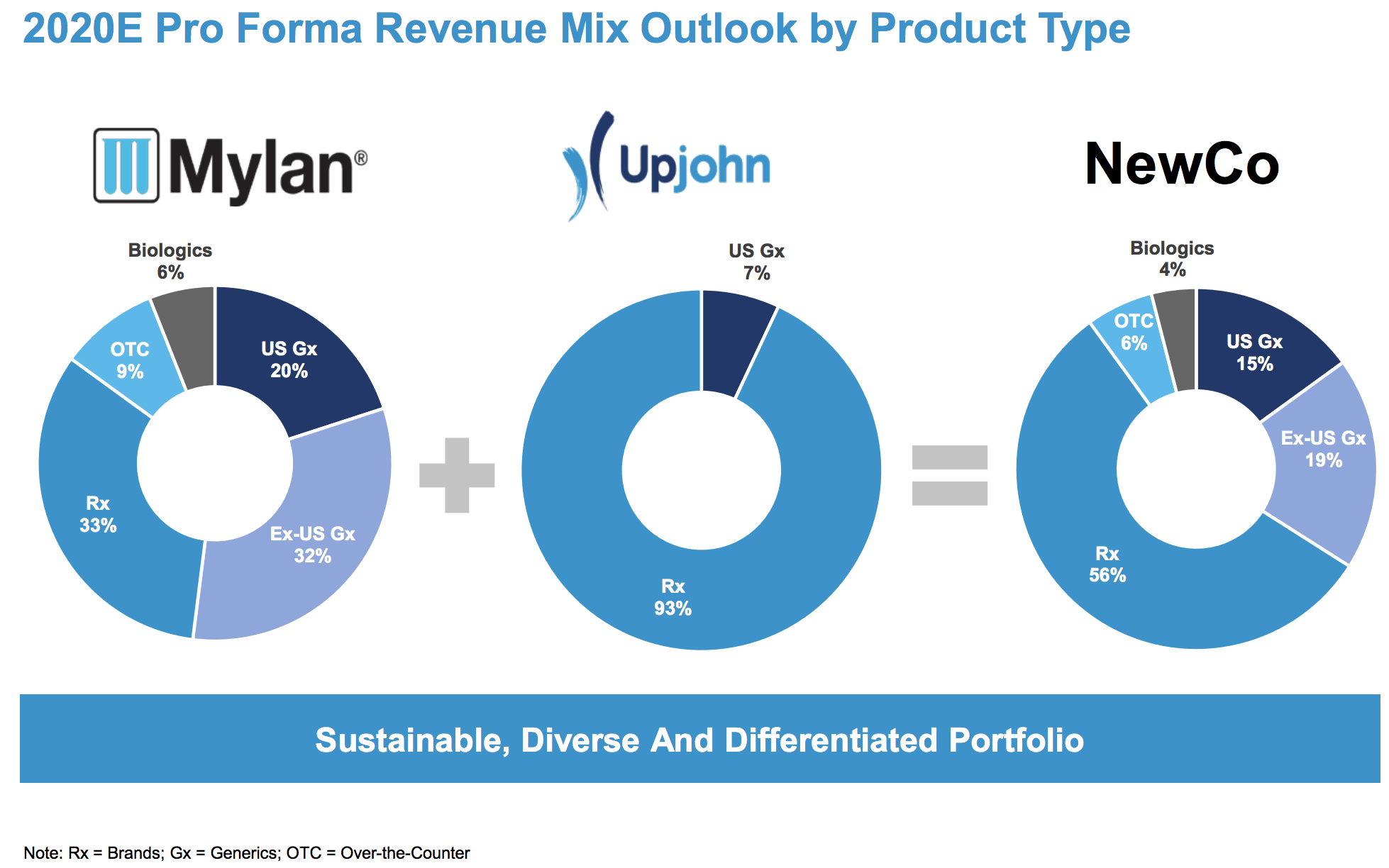 Pfizer's Mylan Deal Keeps Investors Whole But Will Likely Affect