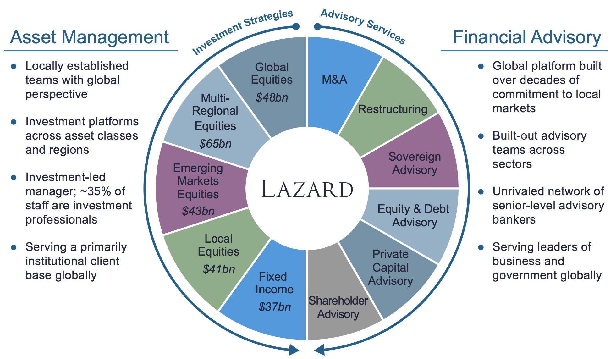 Asset Management. Эссет менеджмент. Investment Strategy. Asset менеджер это.