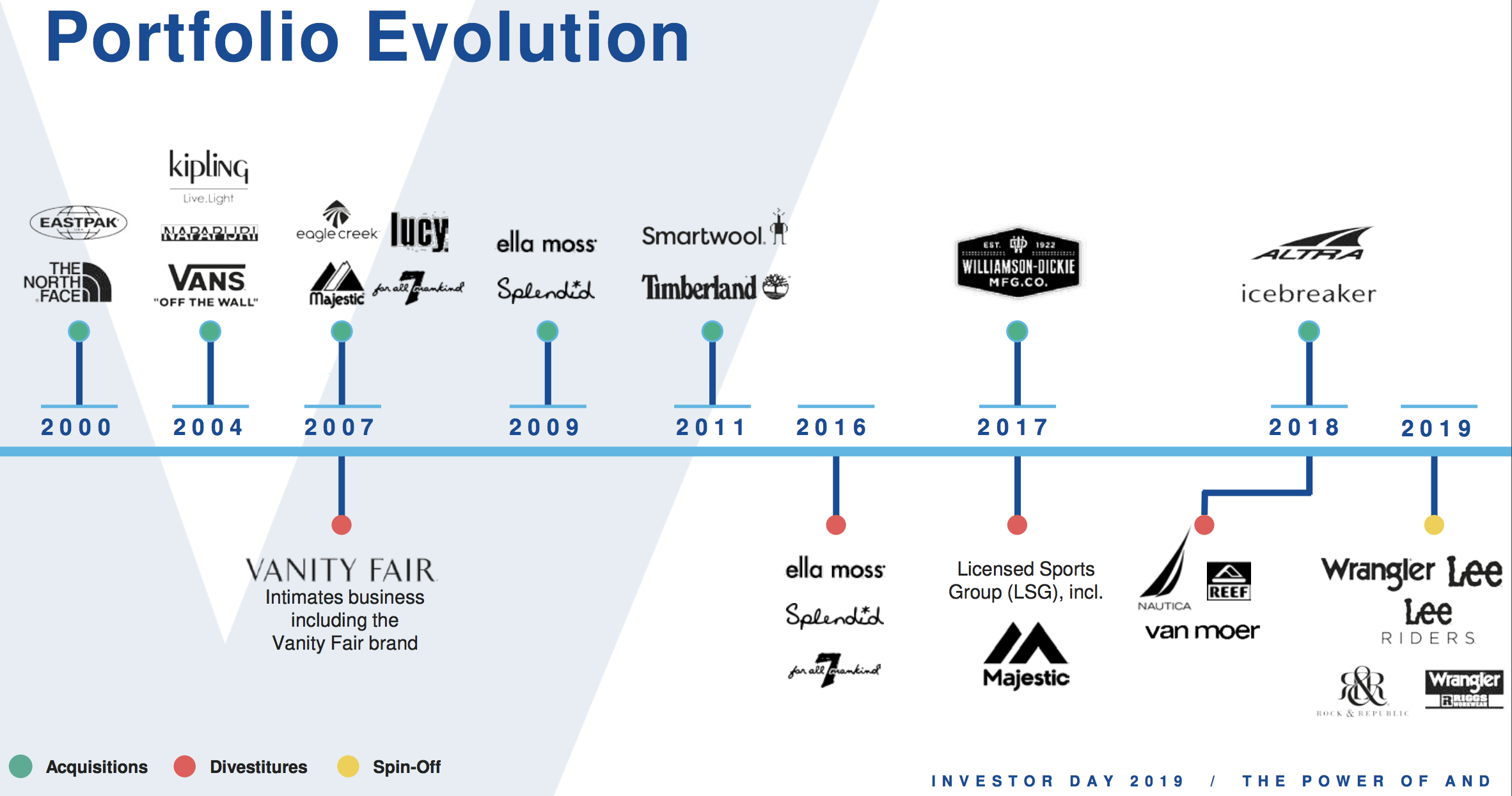 Vans, Timberland parent company VF Corp. cuts forecast