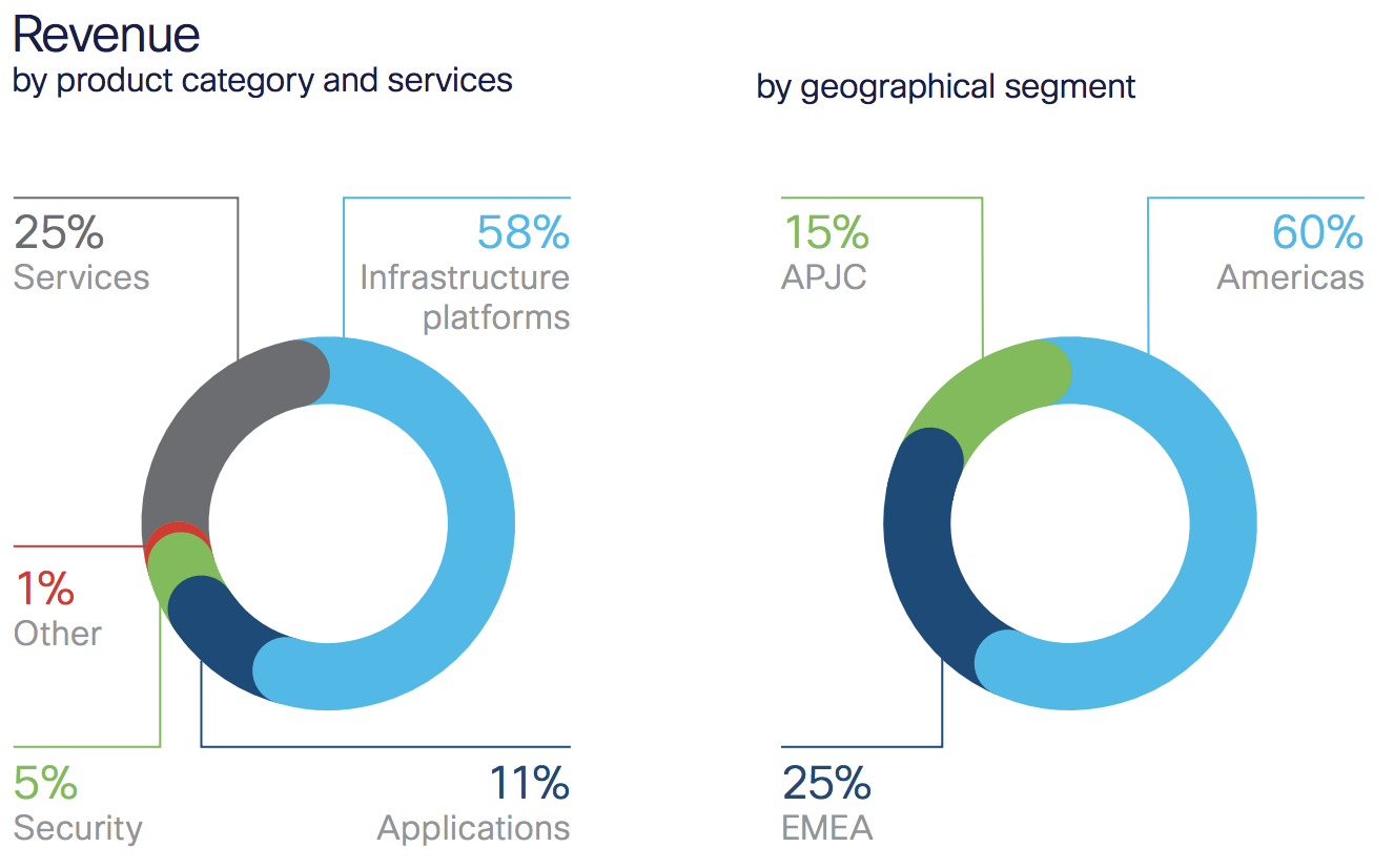 Cisco A Strong Technology Brand with a Safe Dividend Intelligent