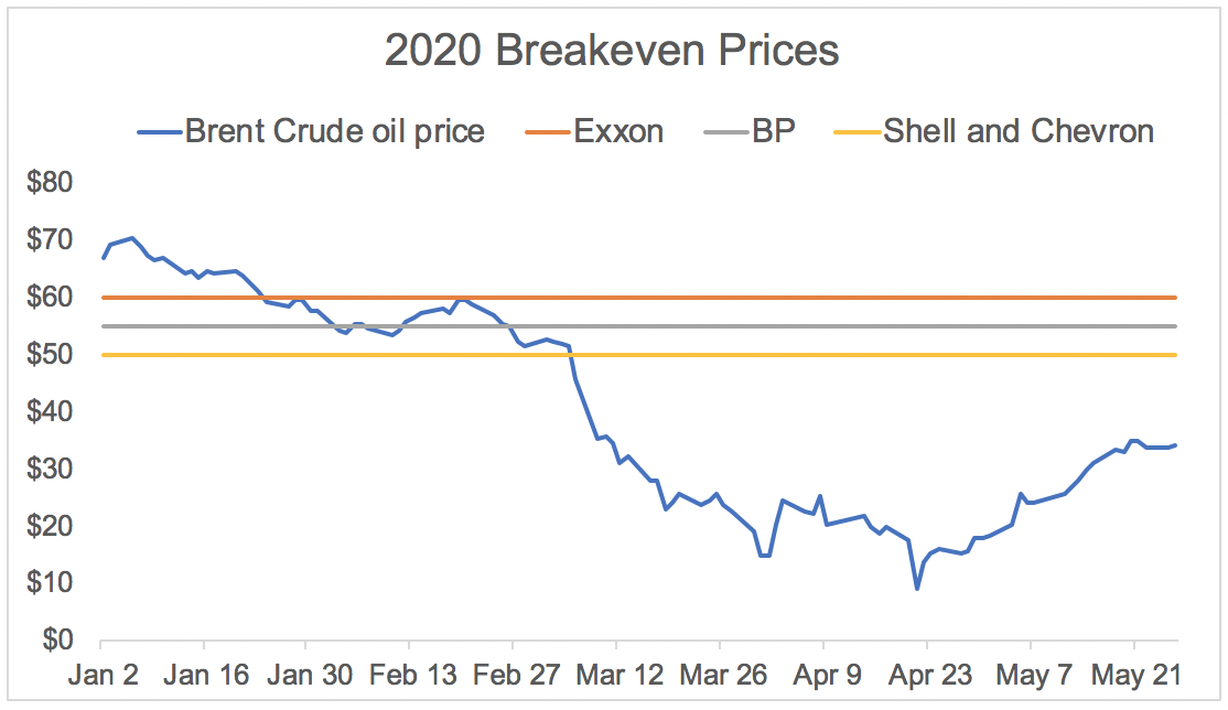 Chevron Expects Dividend to Remain Safe Through at Least 2021 Even if