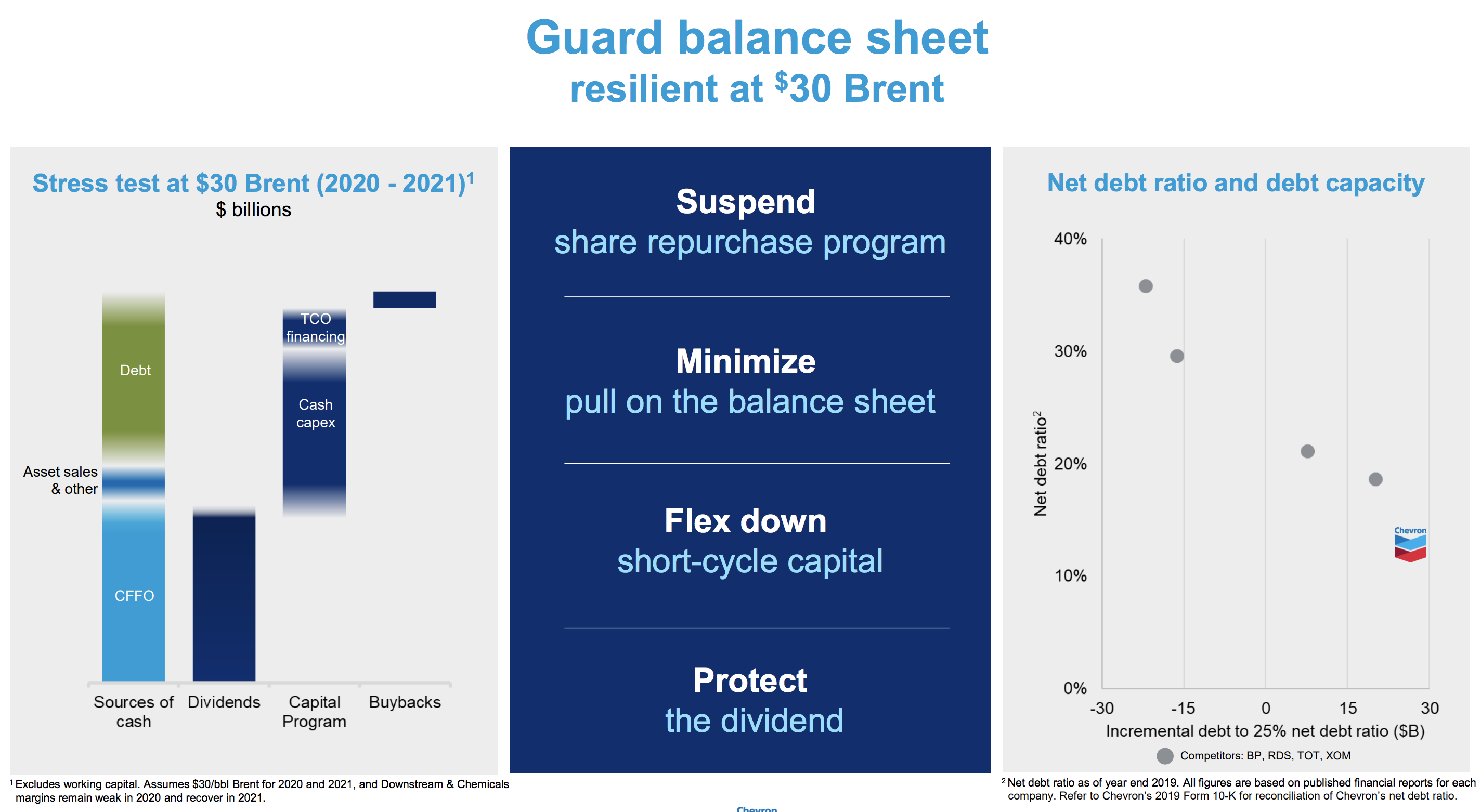 Chevron Expects Dividend to Remain Safe Through at Least 2021 Even if