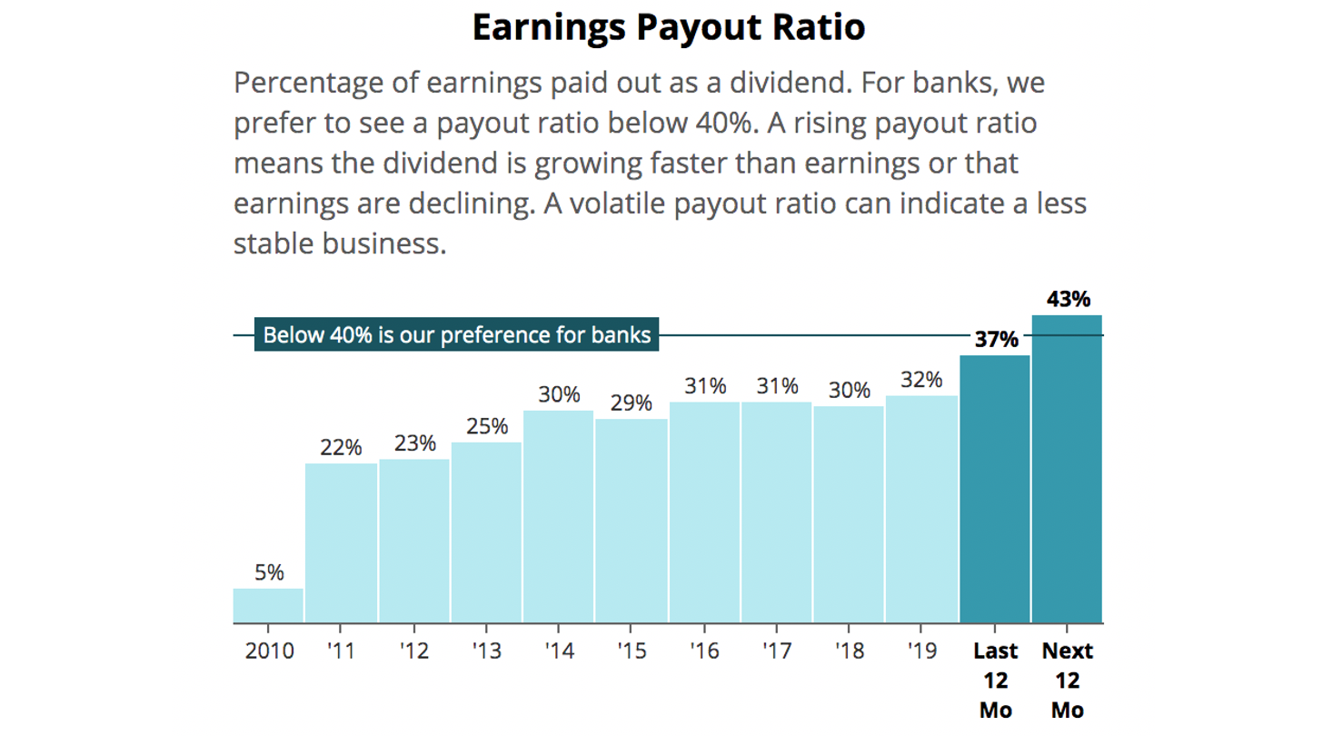 Dividend Remains Covered But Economic and Regulatory