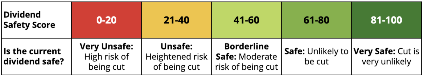 A Review of How Dividend Safety Scores Performed During the Pandemic