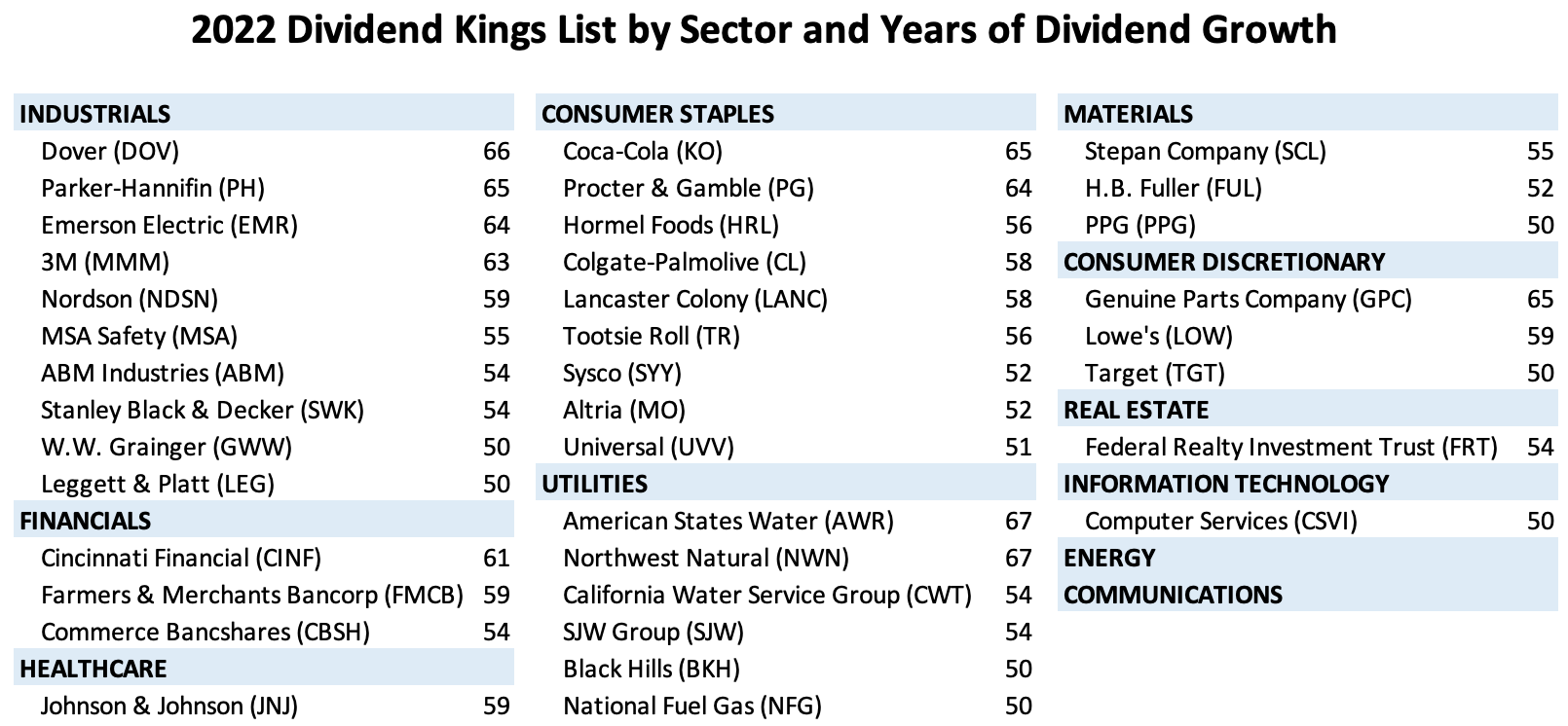 Dividend Kings