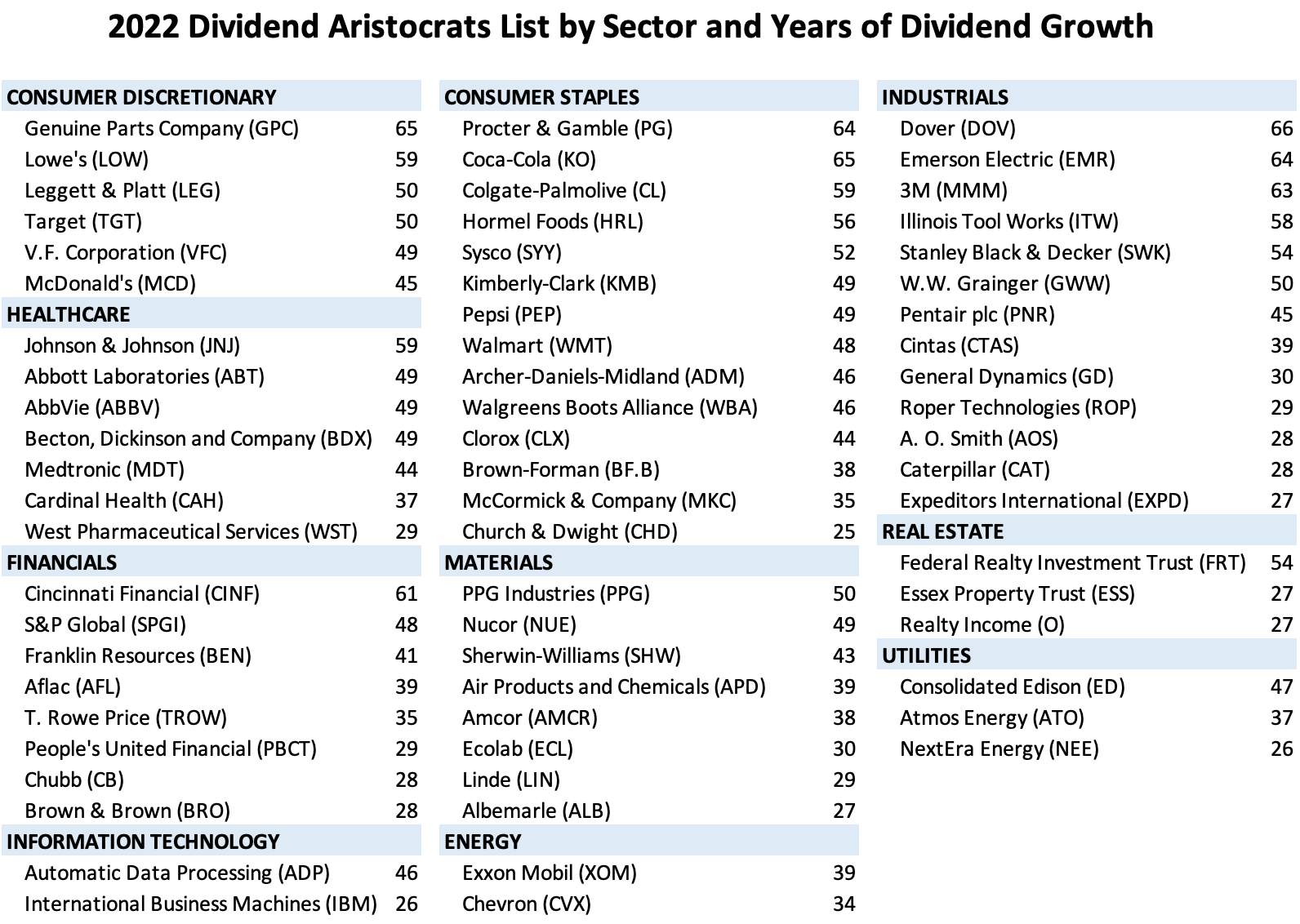 Top 10 Dividend Aristocrat Stocks List