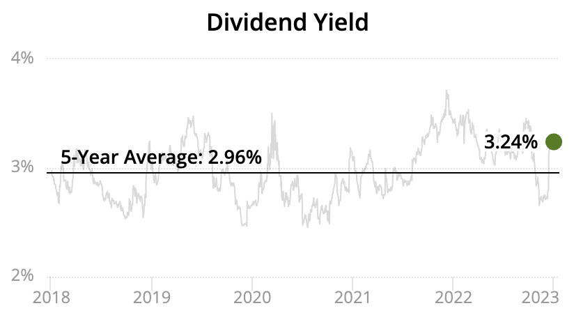 does dogs of the dow work