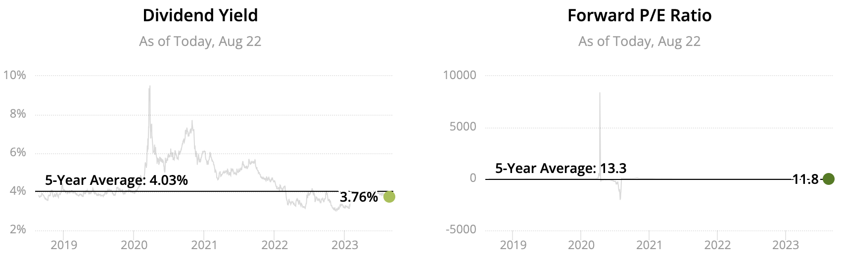 Warren Buffett's Dividend Portfolio