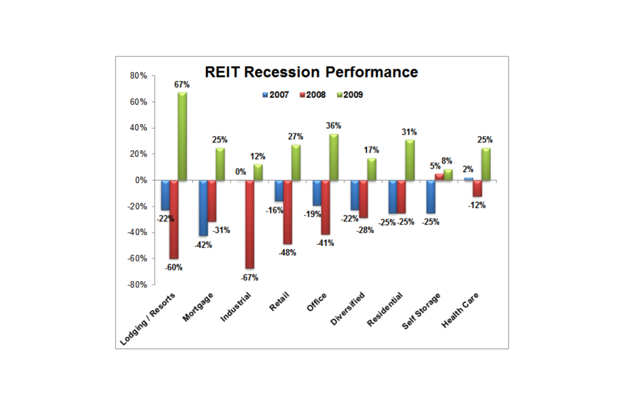 Are bonds a good investment during hot sale a recession